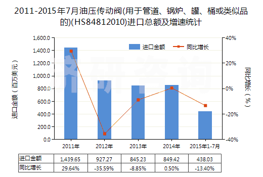 2011-2015年7月油壓傳動閥(用于管道、鍋爐、罐、桶或類似品的)(HS84812010)進口總額及增速統(tǒng)計
